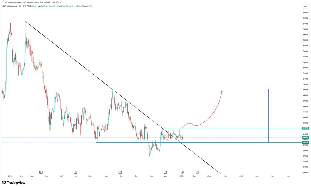 Технический анализ Роснефти: что ждать от акций?