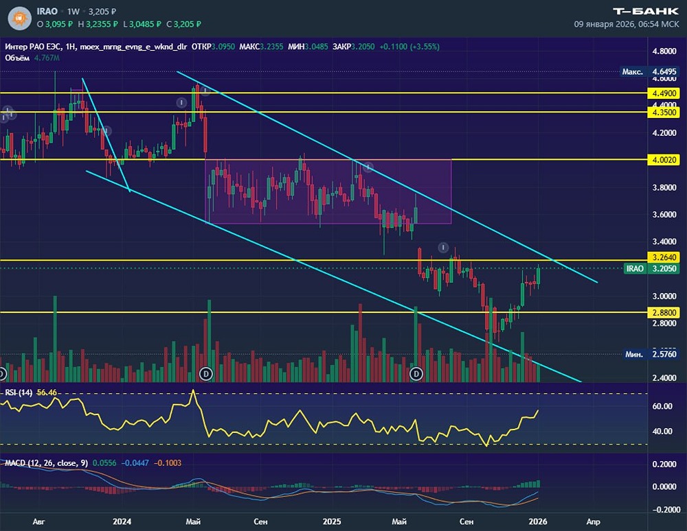 ИнтерРАО: уникальный рост на падающем рынке