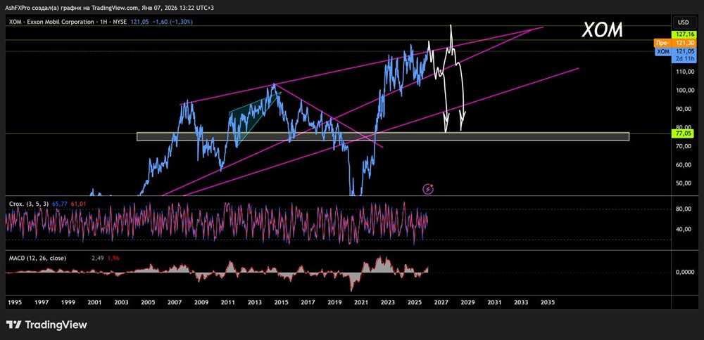 Когда начнут падать акции Exxon Mobil в 2026 году?