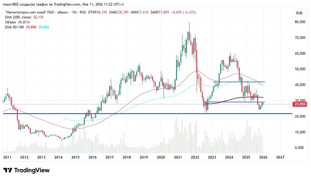 Какие перспективы у акций ММК после падения на 27% в 2025 году?