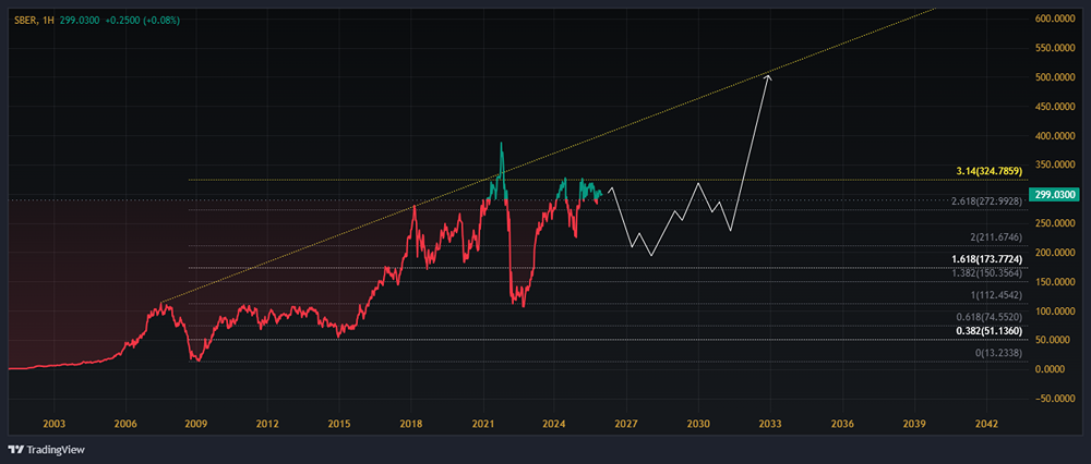 Какой долгосрочный прогноз акций Сбера до 2030 года?