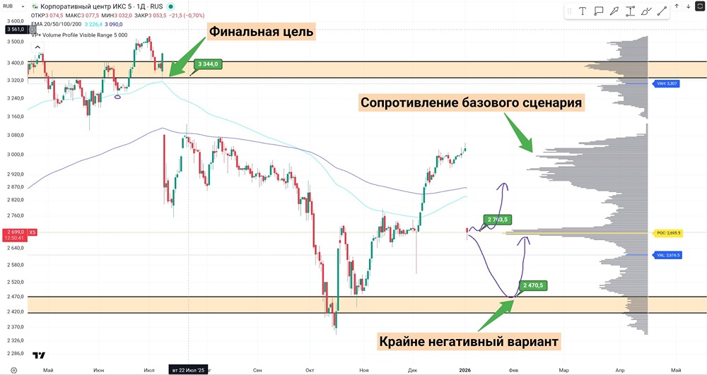 Почему не стоит торопиться с покупкой акций ИКС 5 после дивидендной отсечки