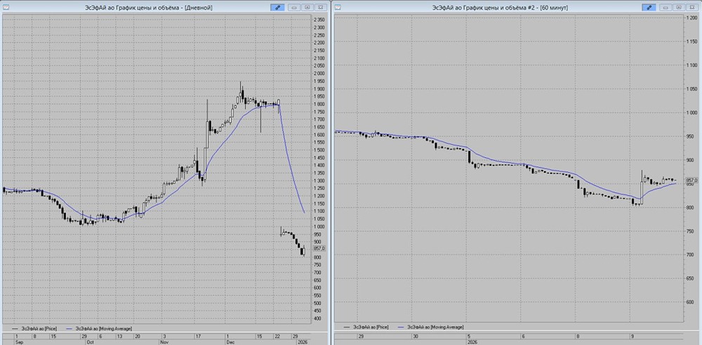 Когда ждать прорыва акций ЭсЭфАй к 880 рублям?