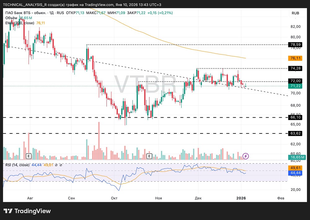 Акции ВТБ: технический взгляд на текущую ситуацию