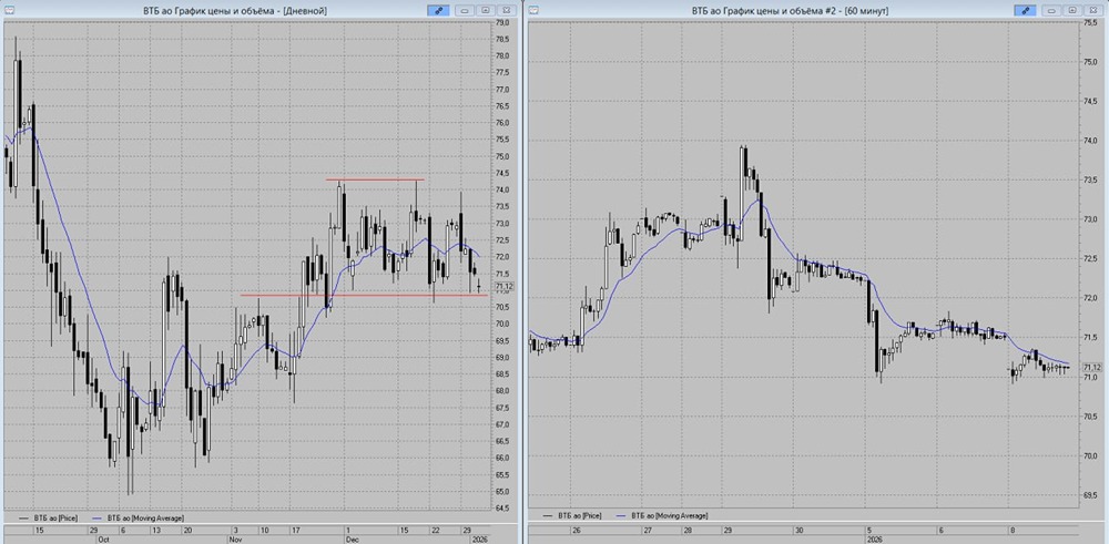 Стоит ли продавать акции ВТБ на уровне 69 рублей: прогноз движения