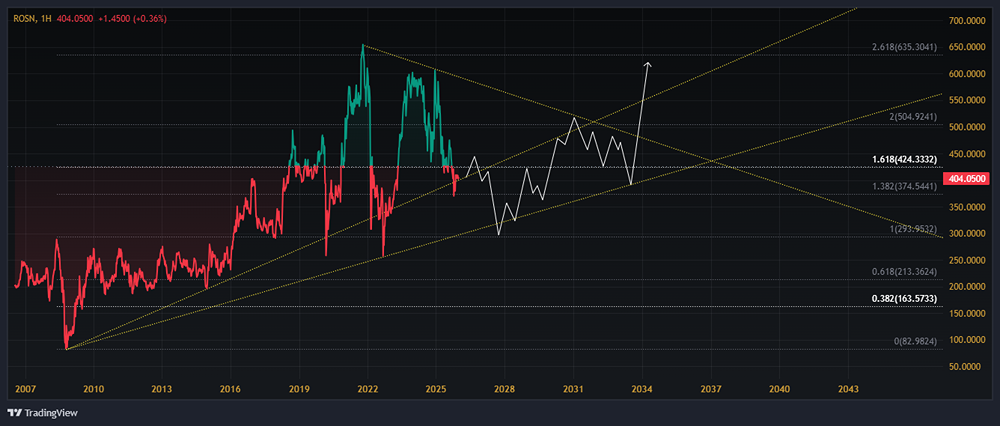 Какой долгосрочный прогноз по акциям Роснефть до 2030 года?
