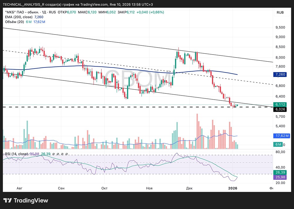 Стоит ли покупать акции МКБ на уровне 6 рублей в 2026?