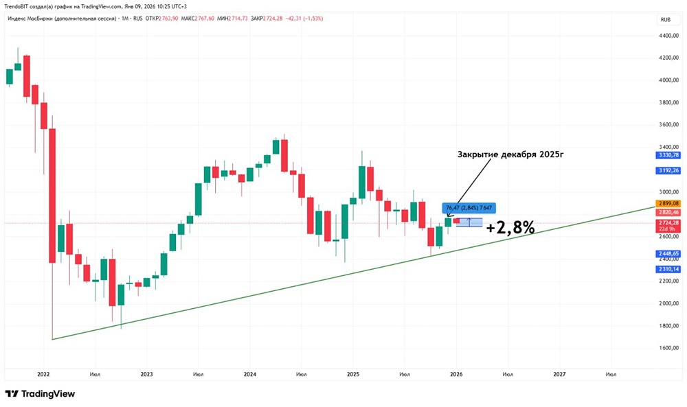Сезонность российского рынка: когда лучше торговать в 2026