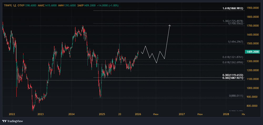 Стоит ли ждать 14% дивидендов от акций Транснефти в 2026 году?