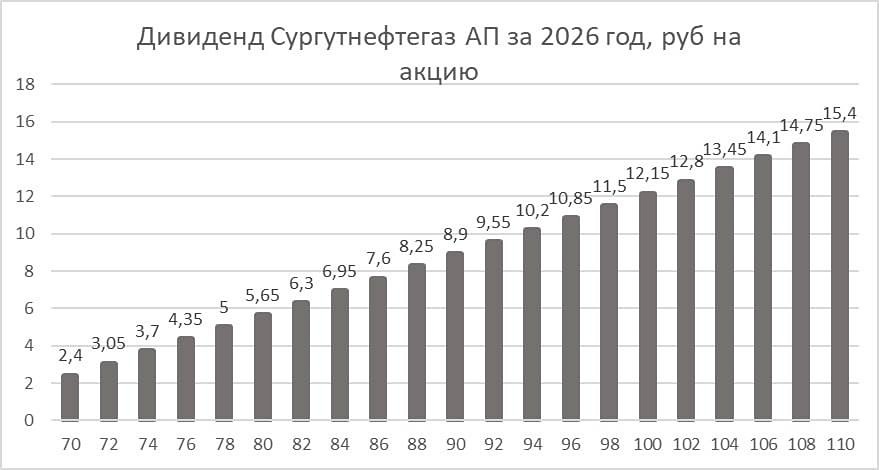 Какой дивиденд ждать от привилегированных акций Сургутнефтегаз в 2026 году?