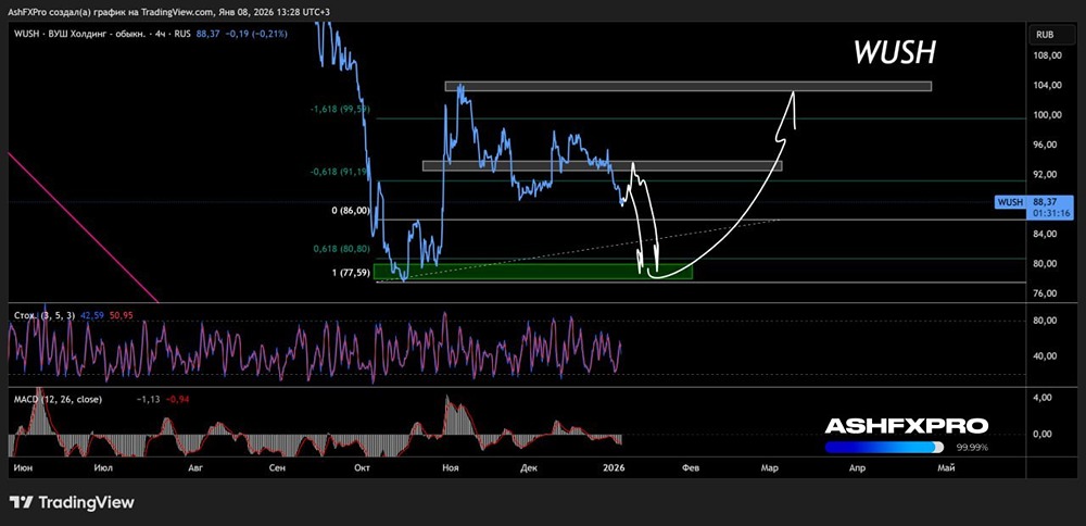 Будут ли еще падать акции ВУШ в начале 2026 года?