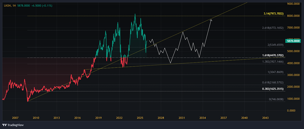 Какой долгосрочный прогноз по акциям Лукойл до 2030 года?