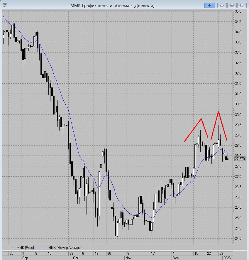 Почему среднесрочный прогноз по акциям ММК остается негативным?