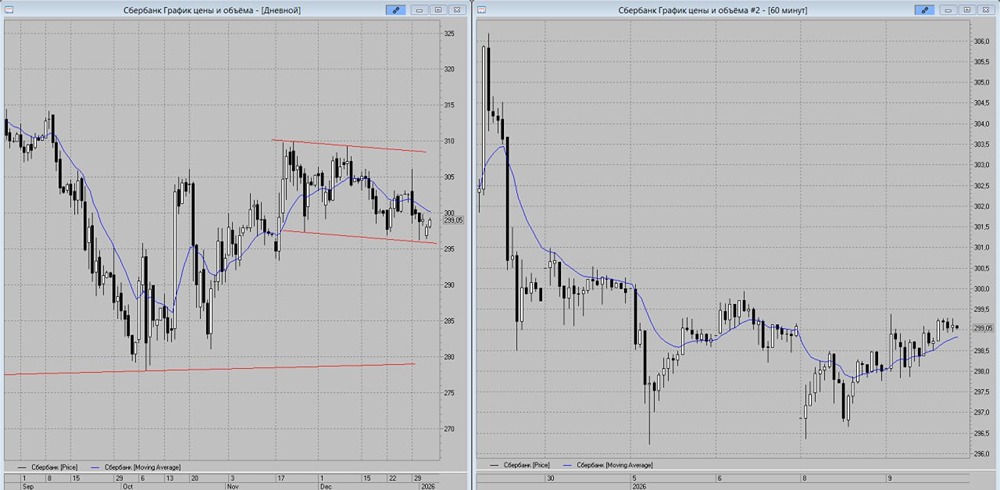 Где ждать разворота акций Сбера после роста к 300 рублям?