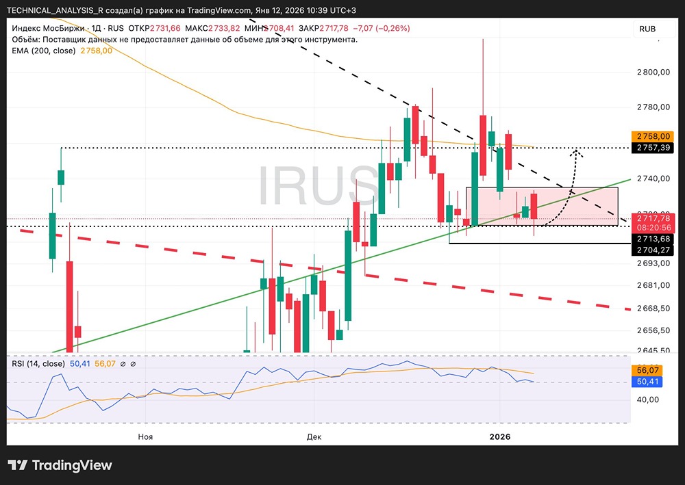 Какие уровни поддержки ждут индекс ММВБ при пробое 2700?