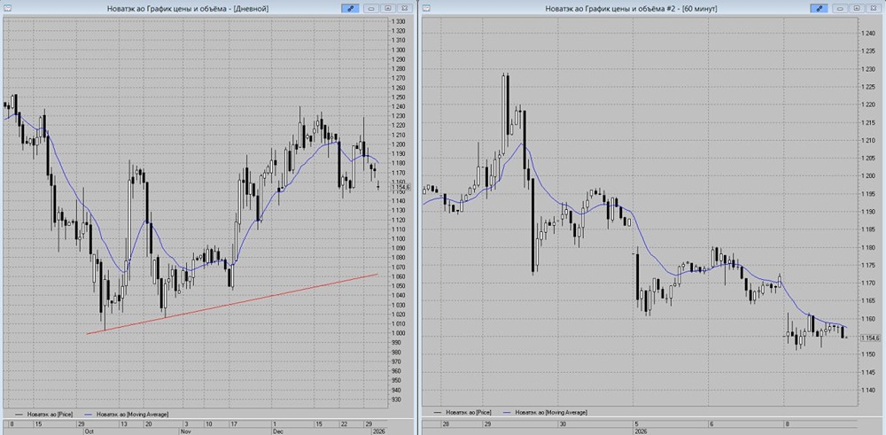 Где искать поддержку в акциях Новатэка в январе 2026?