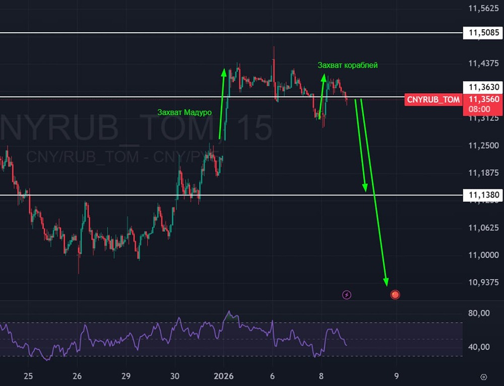 Почему юань к рублю падает несмотря на негативные новости?