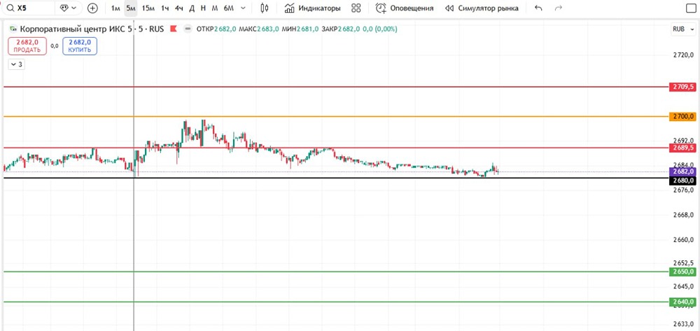 Какие технические уровни важны для шорта акций X5 Retail Group в январе 2026?