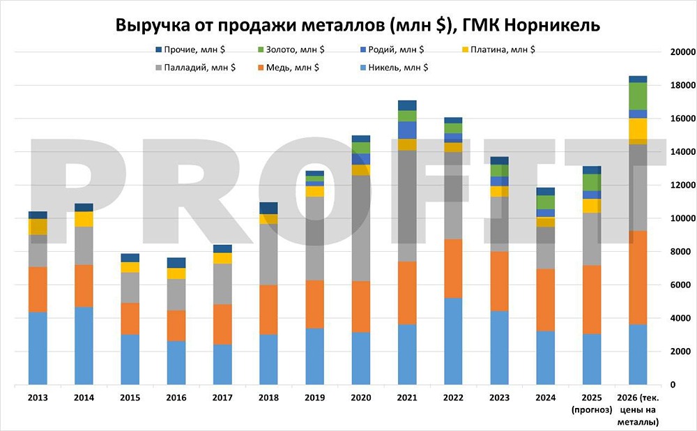 Акции Норникель: потенциал роста или слишком много рисков в 2026 году?