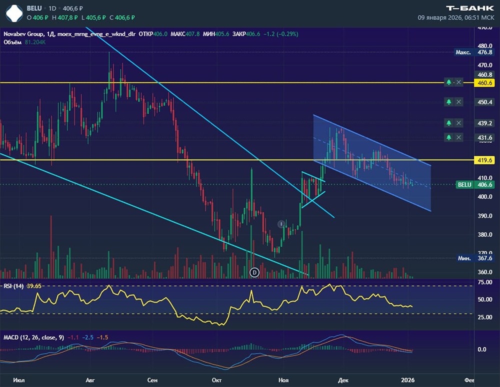 Технический анализ акций Новабев: формирование паттерна