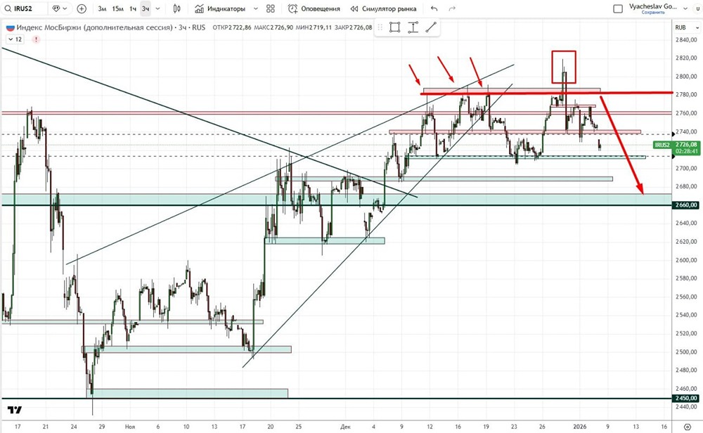 Российский рынок после январских: что мешает росту в 2026 году?