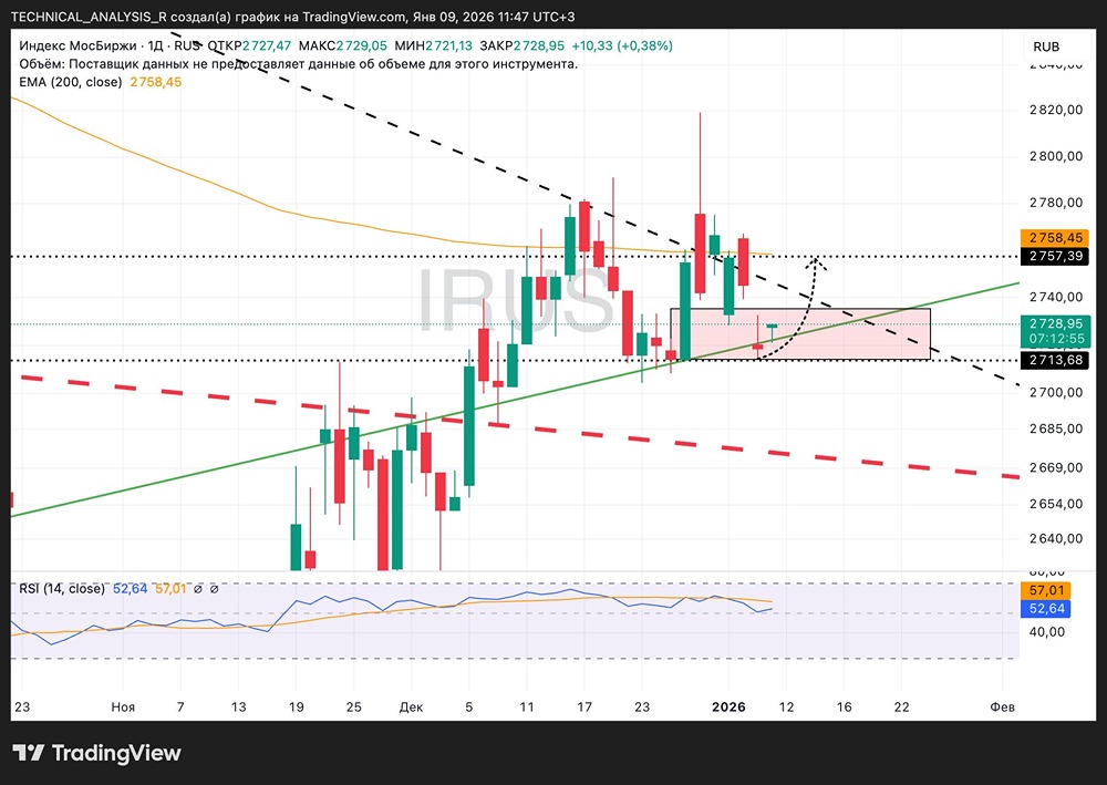 Почему индекс МосБиржи не может преодолеть уровень 2760?
