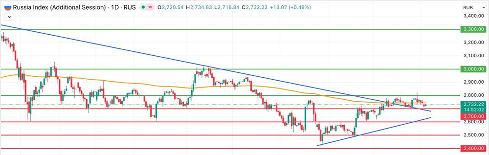 Почему индекс Мосбиржи падает уже третий день подряд — технический анализ?
