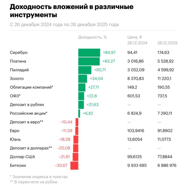 Революция в доходности: как облигации обошли акции в 2026 году