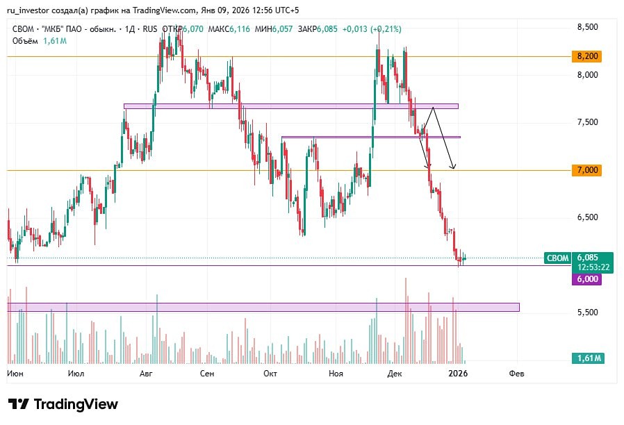 Когда ждать рост акций Московского Кредитного Банка в 2026 году?