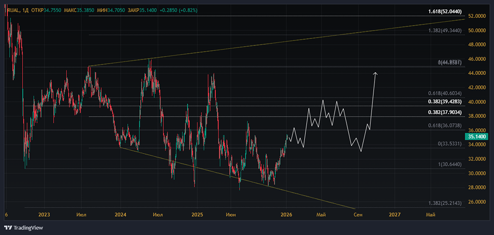 РУСАЛ: почему акции отстают от роста цен на алюминий?