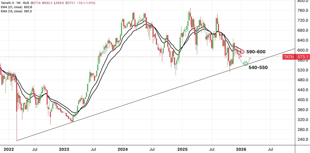 Технический анализ Татнефть: куда пойдут акции в ближайшее время?