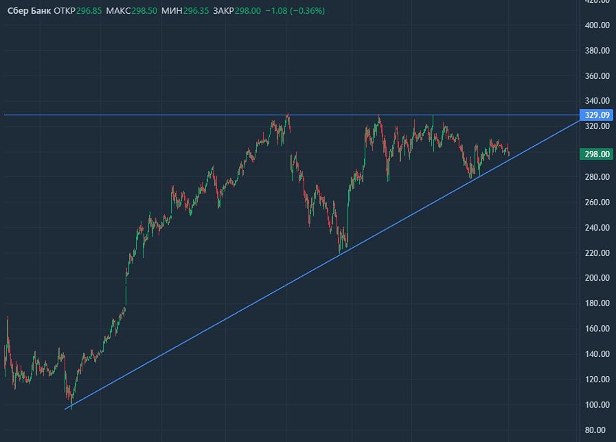 Устоит ли Сбер у своей ключевой поддержки в 2026 году: технический анализ?