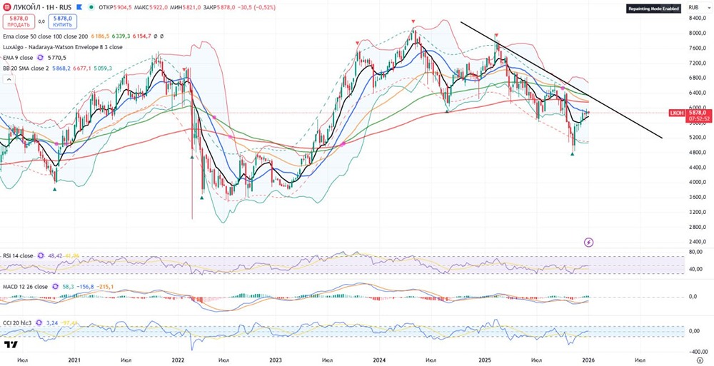 Возможен ли рост акций Лукойла выше 10 000 рублей?