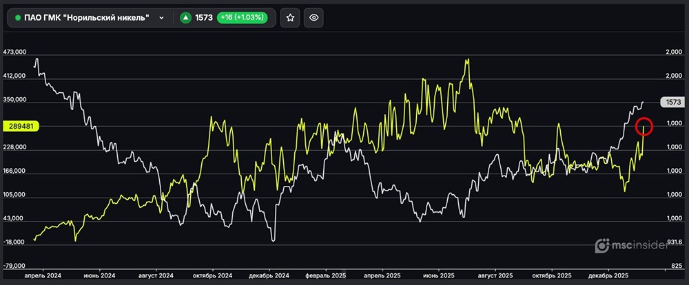Стоит ли следовать за физлицами в лонг по Норильскому никелю?