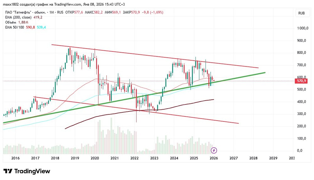 Почему акции Татнефти могут упасть в 2026 году — технический анализ?