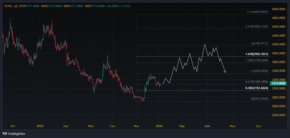 Акции Черкизово в цифрах: анализ финансового состояния
