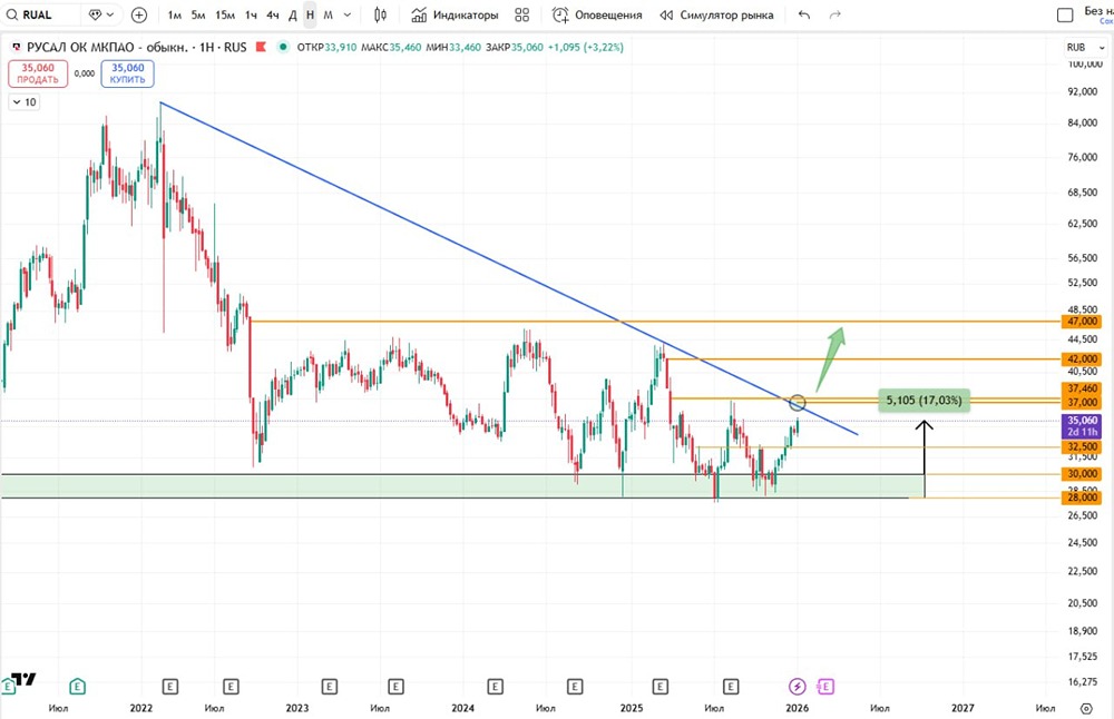 Когда ждать коррекции акций «Русала» в 2026 году?