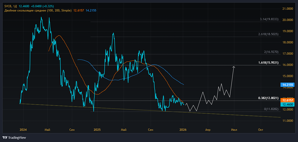 Совкомбанк: стоит ли покупать акции при текущей оценке в 2026 году?