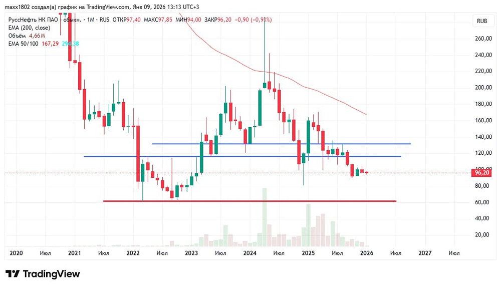 Когда вырастут акции РуссНефти после падения? Технический взгляд