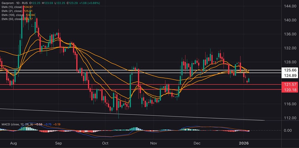 Стоит ли покупать акции Газпрома при сопротивлении на 125 рублей?
