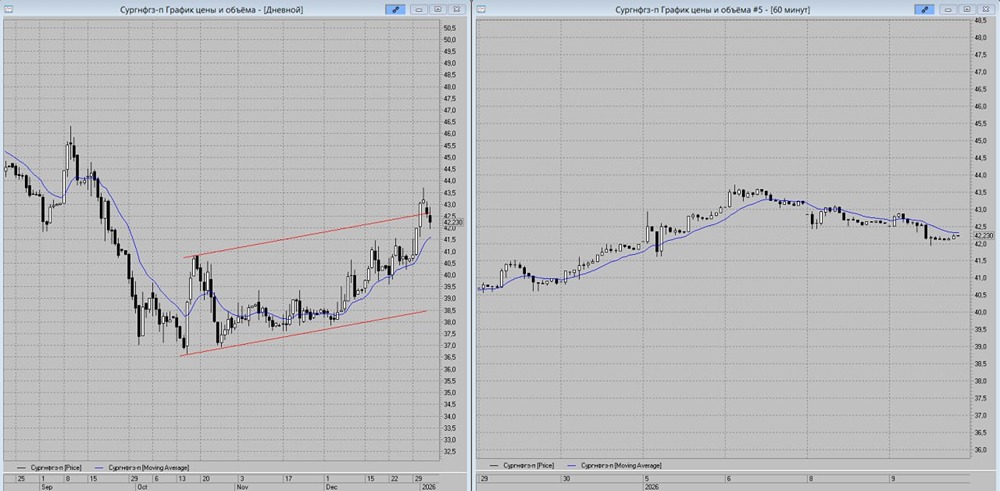 Где ждать разворота префов Сургутнефтегаза в новом торговом цикле?
