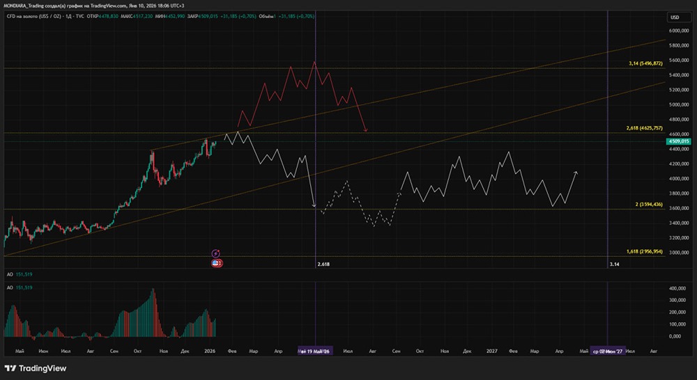 Что ждать от котировок золота в 2026 году, как поведёт себя цена?