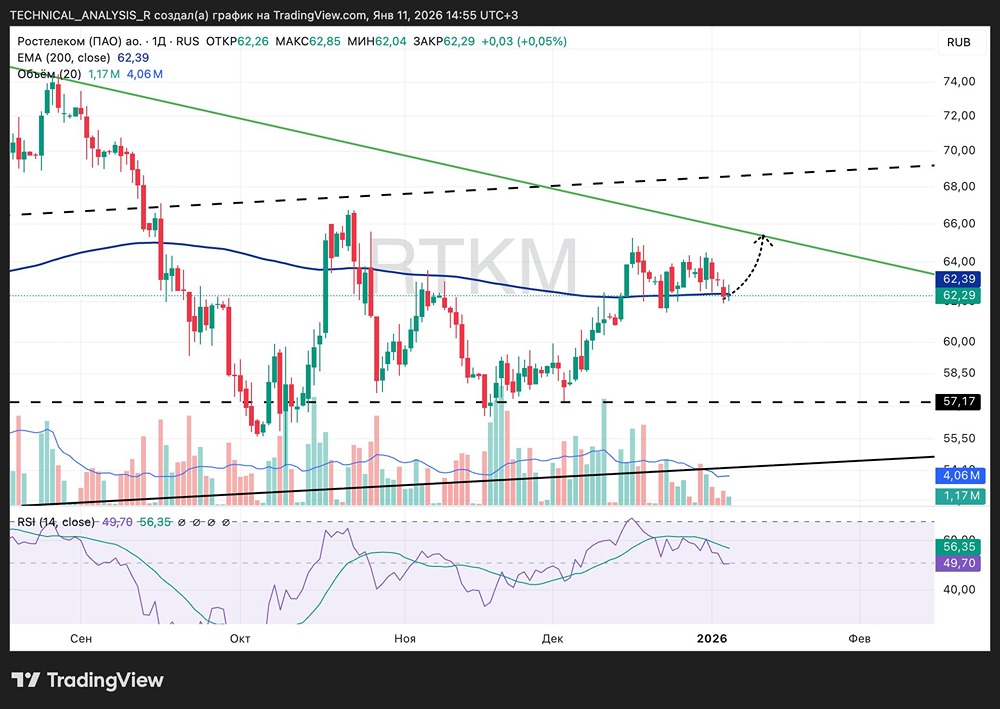 Технический разбор акций Ростелекома: уровни, риски и потенциал
