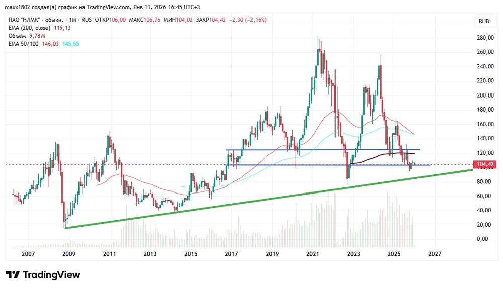 Когда покупать акции НЛМК для долгосрочного инвестирования?