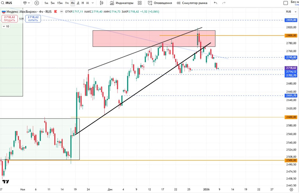 Почему индекс МосБиржи упал: анализ гэпов и перспектив?