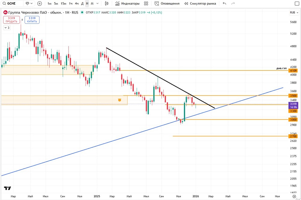 Стоит ли шортить акции Черкизово сейчас?
