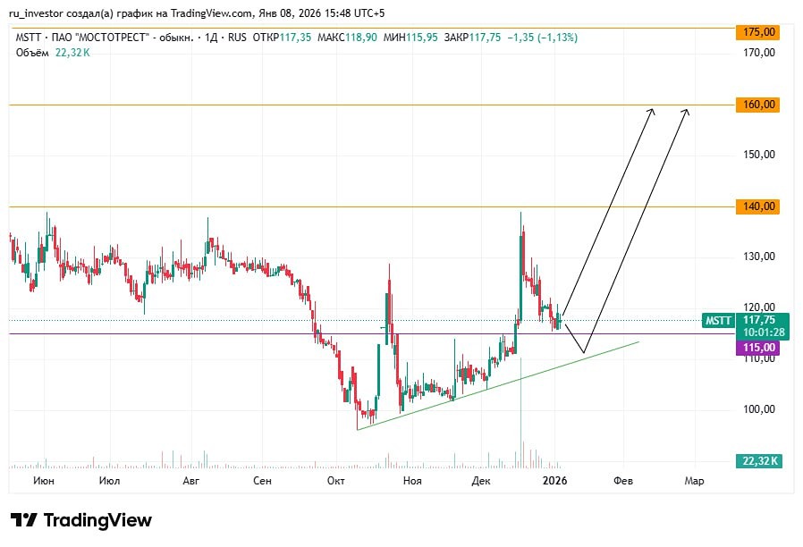 Акции Мостотрест: перспективы роста и точки входа