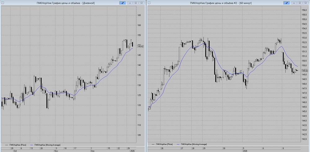 Где ставить стоп-лосс при покупке акций Норникеля сейчас?