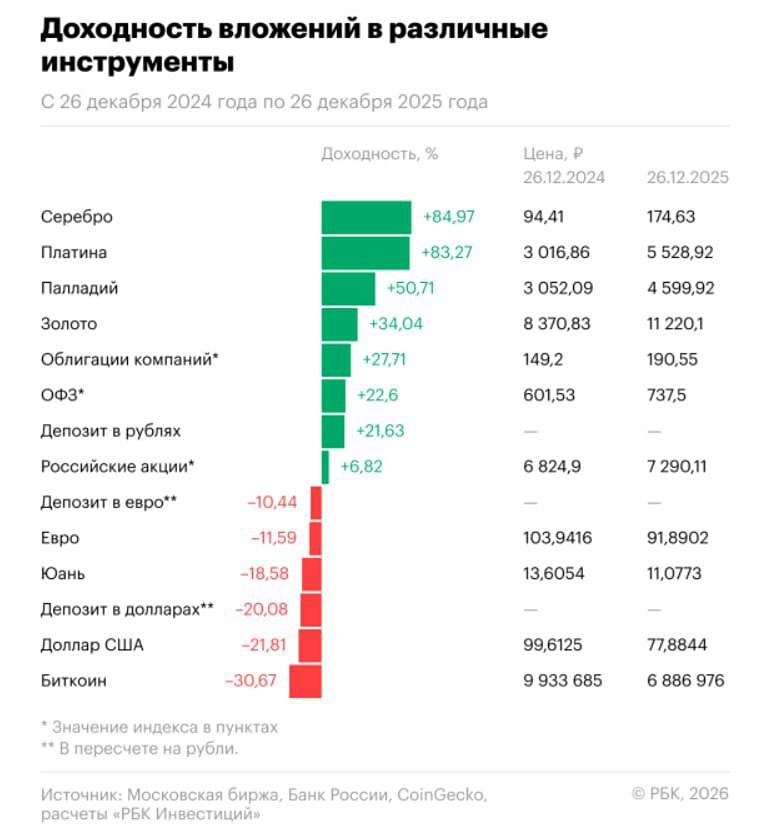 Какие активы показали лучшую доходность в 2025 году?