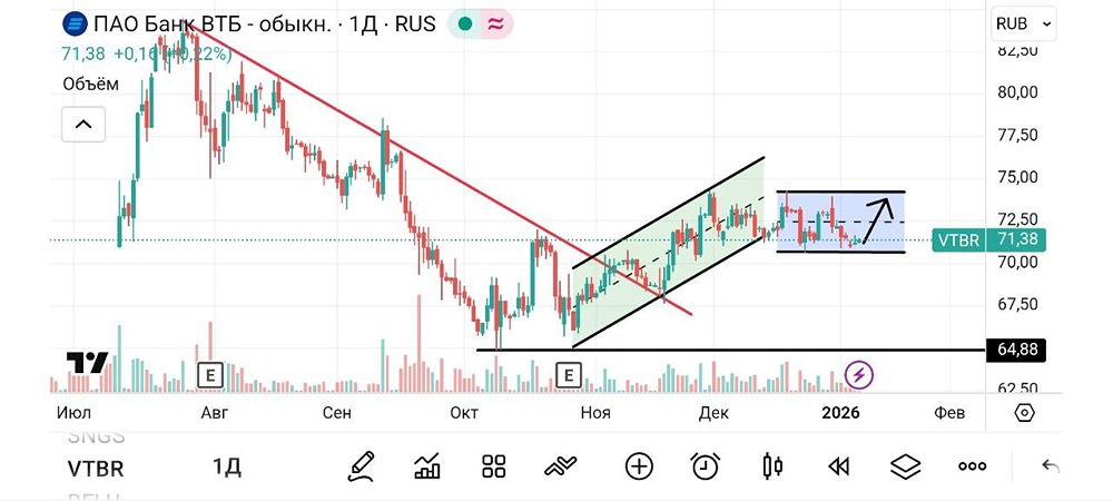 Какие перспективы у акций ВТБ в 2026 году: анализ дивидендных ожиданий?